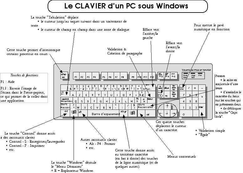 Le clavier d'un PC
